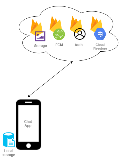 Firestore firebase chat cloud Firebase Tutorial:
